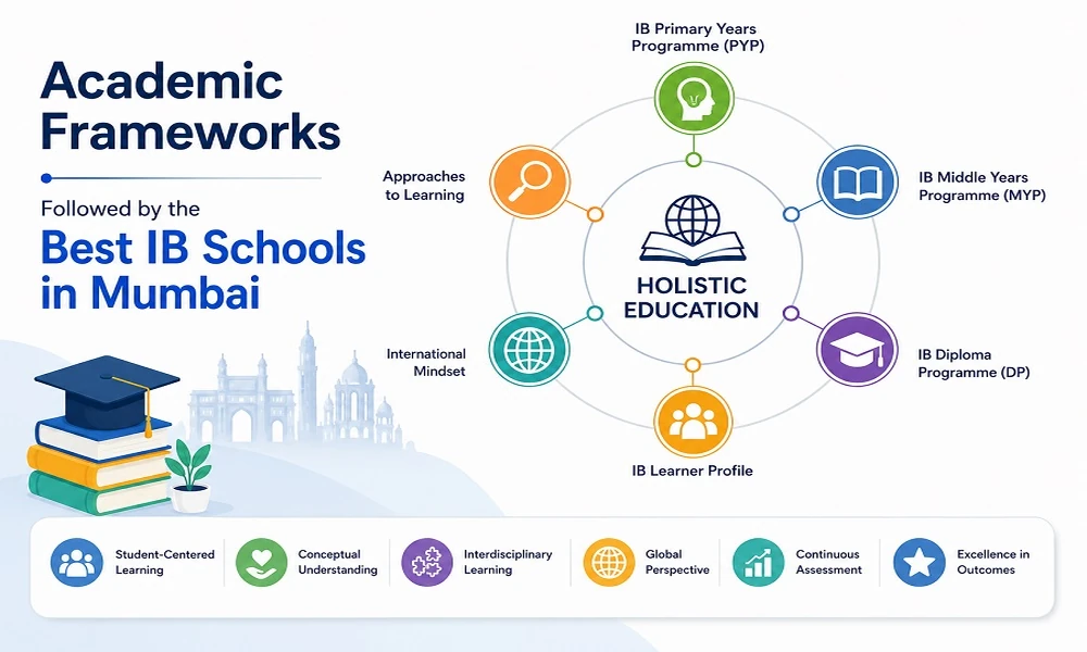 Academic Frameworks Followed by the Best IB Schools in Mumbai